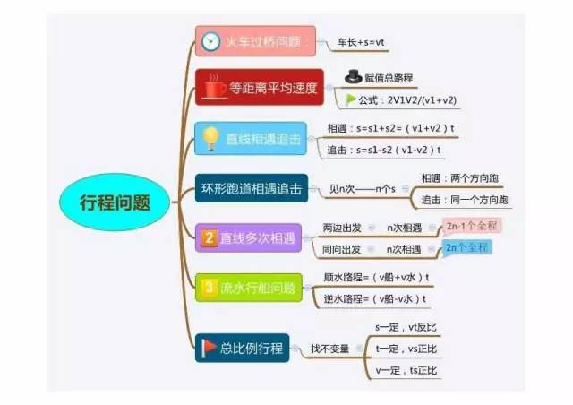 数量关系思维导图,涵盖各种题型!
