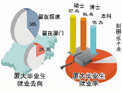 厦大本科生平均月薪7830元 2018年毕业生24.3"留厦"工作