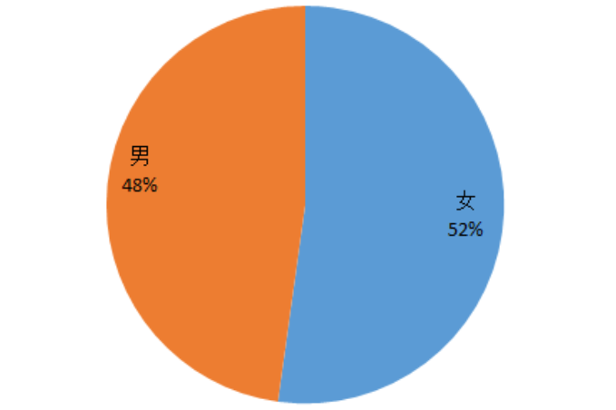 中国男女比例是多少图片