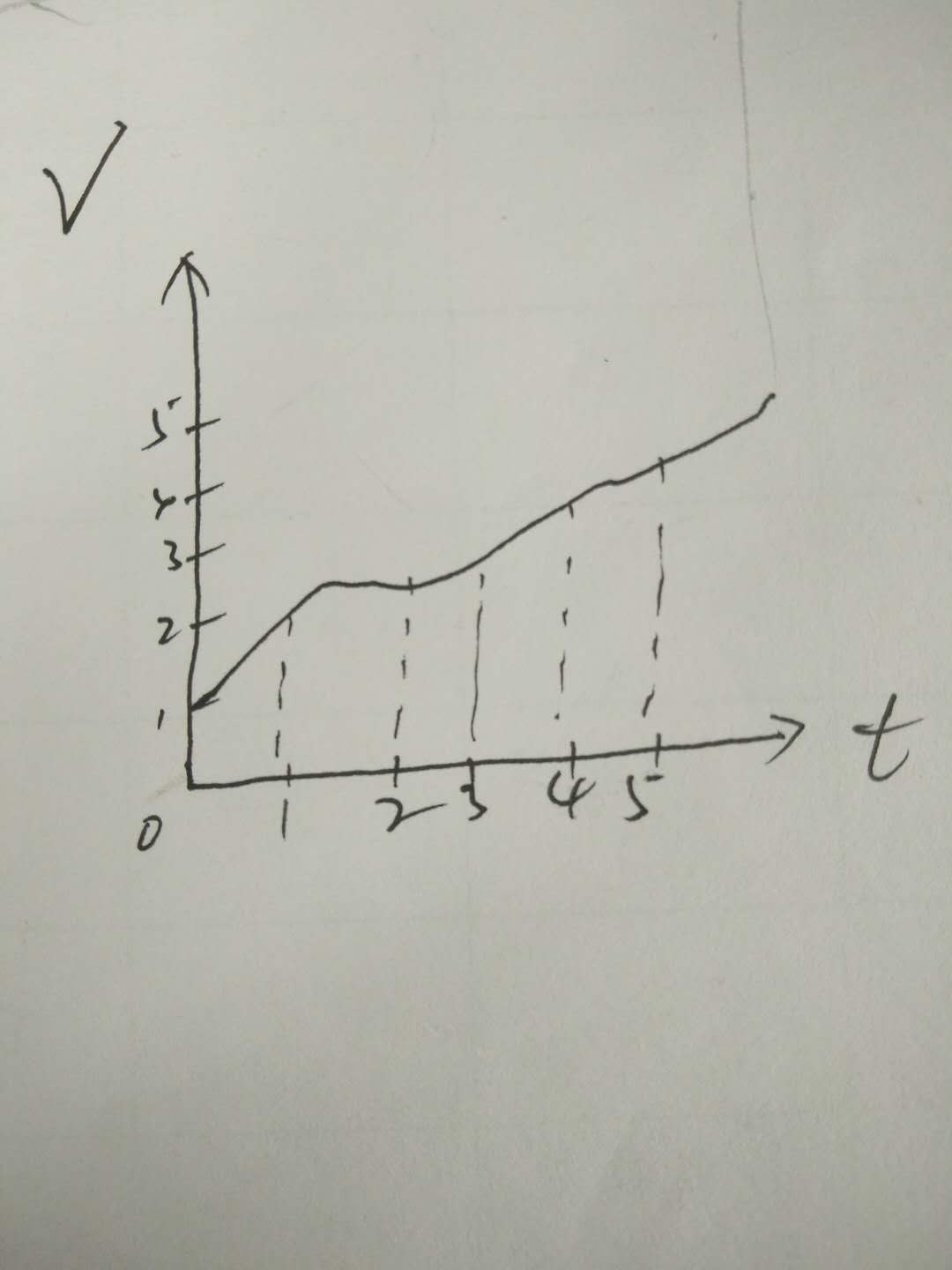 高中物理 第九讲 速度和位移图像分析