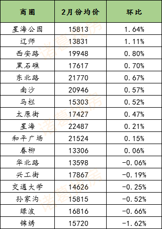 大连房价多少钱一平(大连房价多少钱一平米三环内)