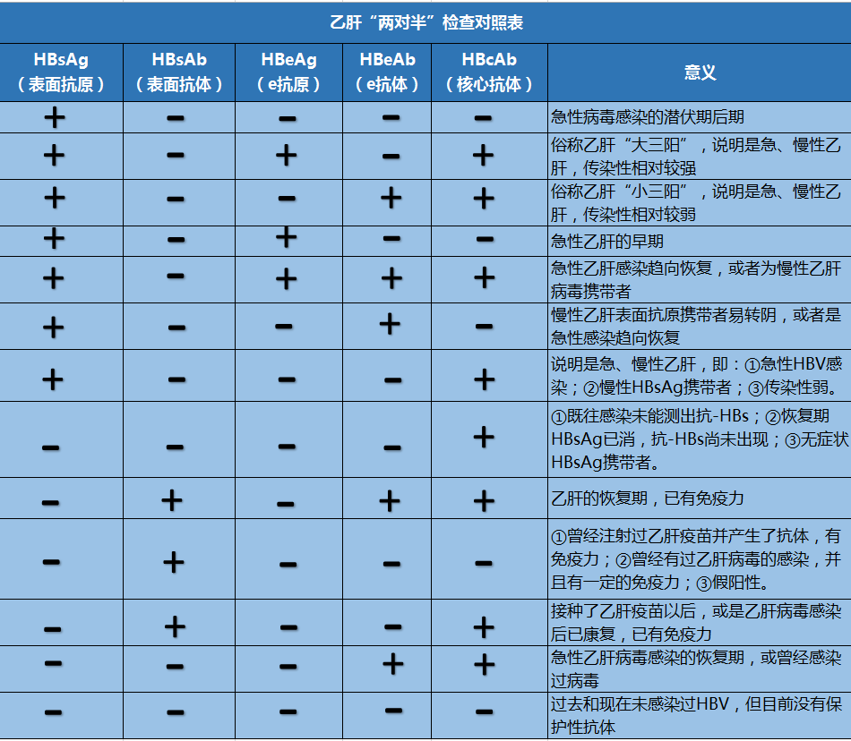 乙肝五項指標怎麼看?查出這2項呈陽性,警惕是大小三陽,要複查