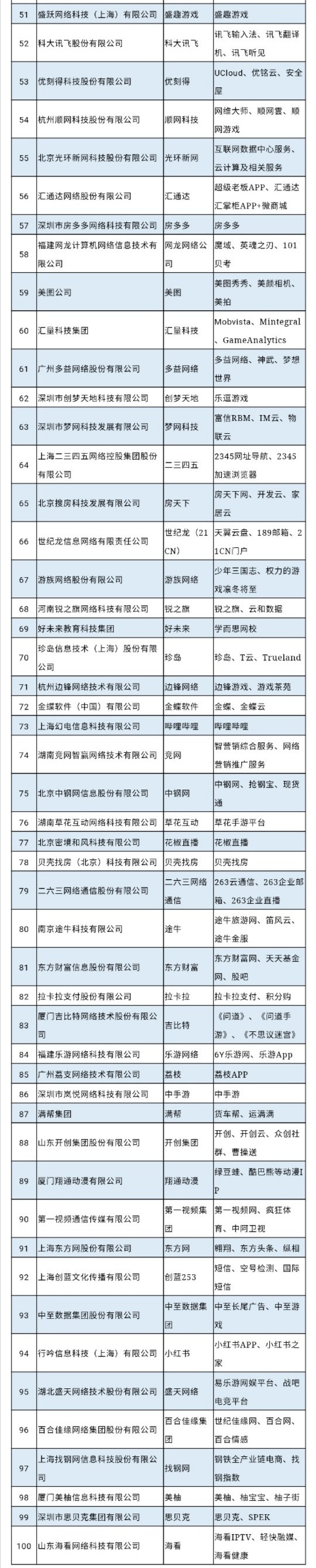 2019年中国互联网企业100强榜单出炉 阿里坐稳头名