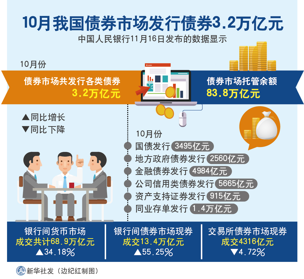 10月我国债券市场发行债券3.2万亿元