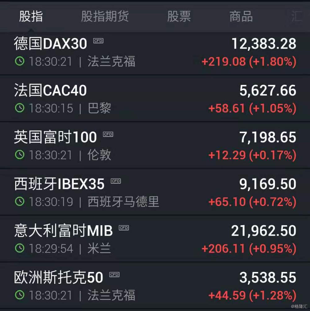 欧洲股市全线大涨 德国dax30涨1.8%