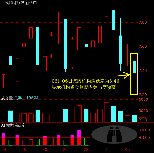 科新机电(300092)个股主力机构活跃度动向解读