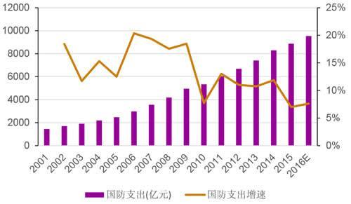 中国创造一项奇迹:人均国防费730元 却能造出航母和歼20