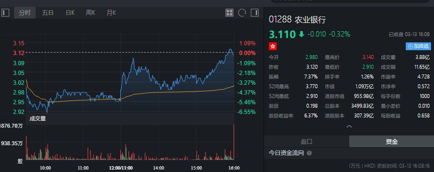 中国人寿保险(集团)公司增持农业银行(01288)4000万股,每股作价约3.