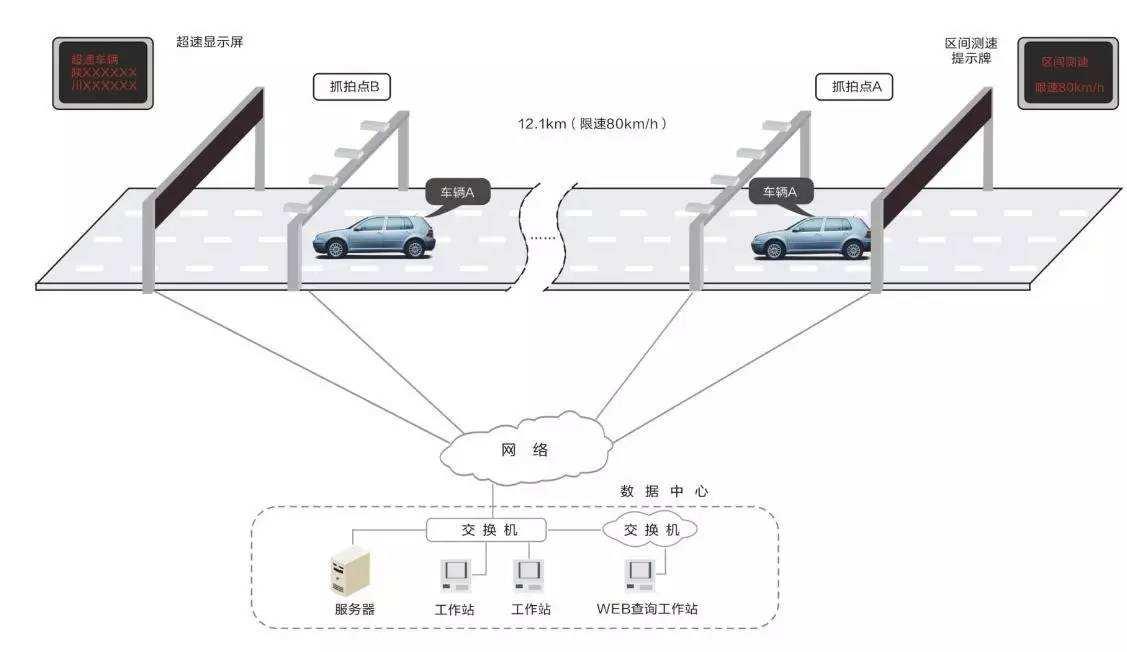 不能忽视的区间测速,原理很简单,大多人却不知道,已被扣分