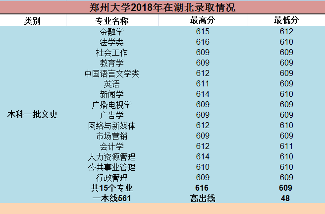 鄭州大學:一所被低估的211大學,2018年各省文科專業錄取分數!