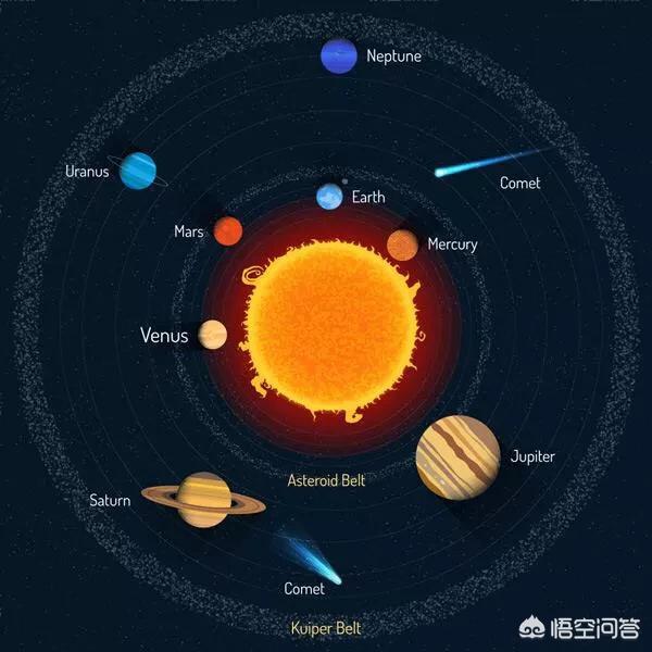 地球在太阳系里是处于一个什么样的地位呢?