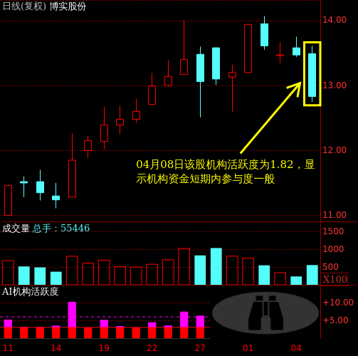 博实股份(002698)主力机构活跃度动向解读