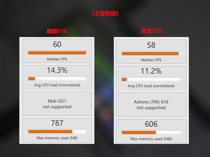 荣耀8x上的麒麟710啥水平?我们拉来"撞名"的骁龙710做了次对比!