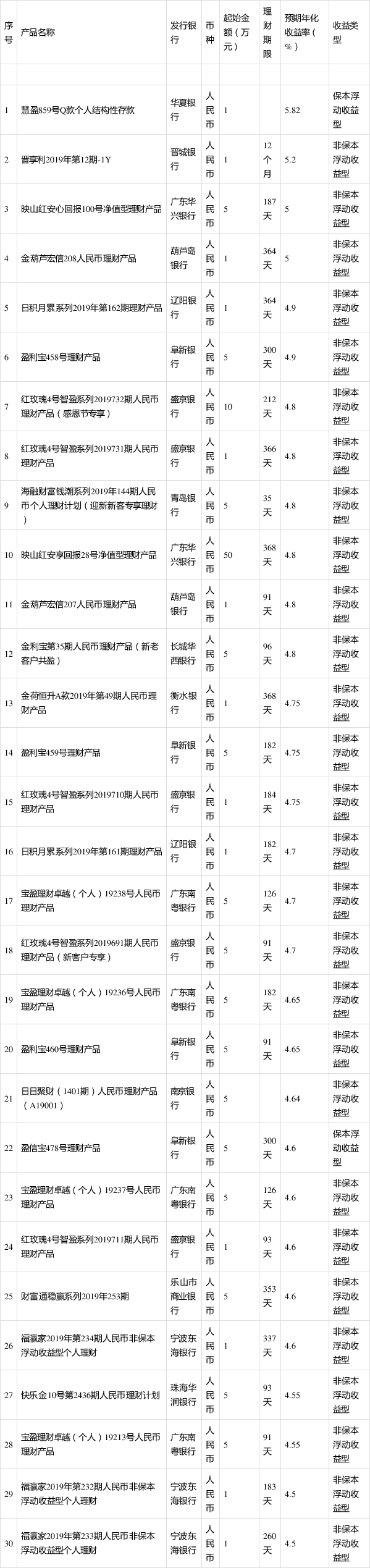 11月29日在售高收益银行理财产品一览