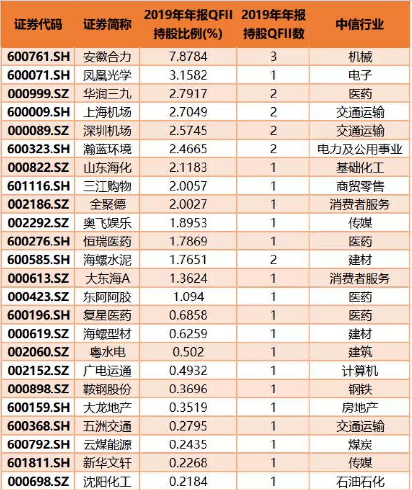 151只个股被qfii"看中,这些个股股价翻倍!