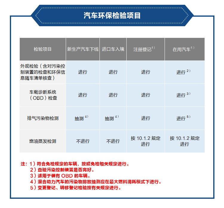 机动车检测站新国标图解汽油车尾气检测新标准及内容讲解