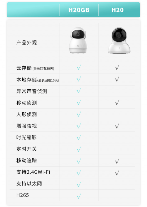 小蚁智能摄像机新品开售:149元云台机,支持时光沙漏