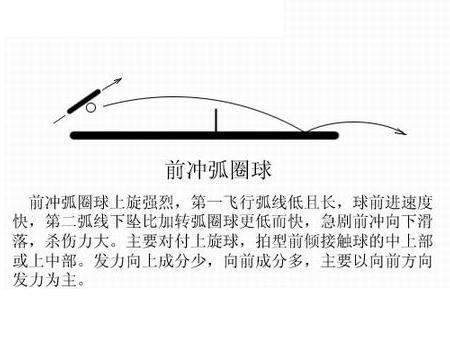 在乒乓球比赛中接前冲弧圈球经常下网的原因分析及解决办法