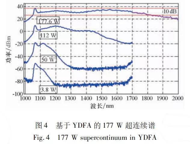 报告分享:超连续谱激光光源研究进展!