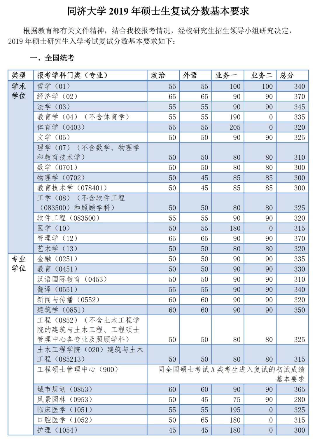 復旦大學,同濟大學,上海交通大學近3年考研分數線彙總,收藏!