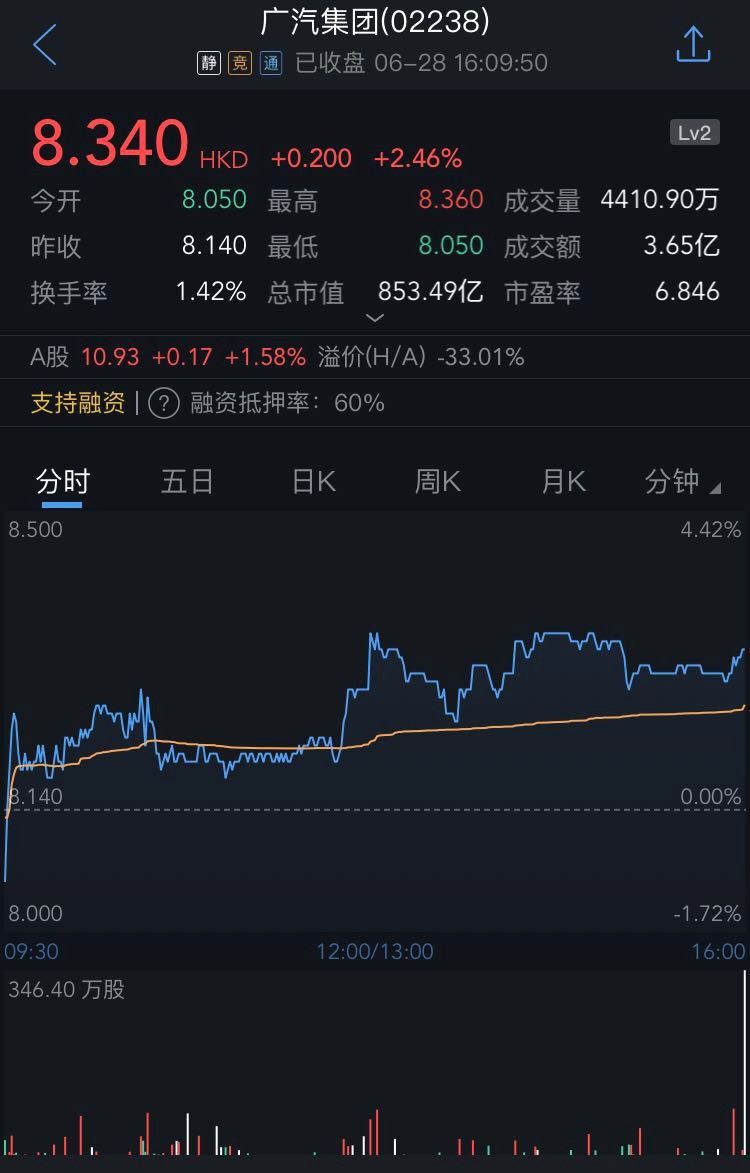 小摩增持广汽集团(02238)692万股,每股作价7.82港元