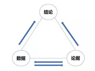 只需简单地画一个三角图,你就能轻松学会逻辑三段论(三维树)