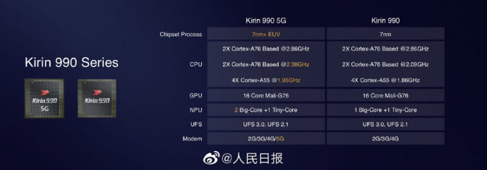 安兔兔评麒麟990与麒麟990 5g:两款完全不同的芯片