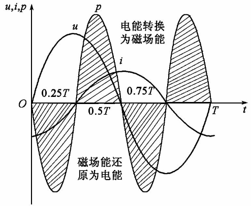 纯电感电路的功率 纯电感电路的电压,电流和功率的波形如图所示.