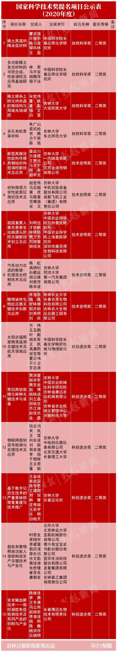 正在公示!吉林省拟提名15项2020年国家科技奖