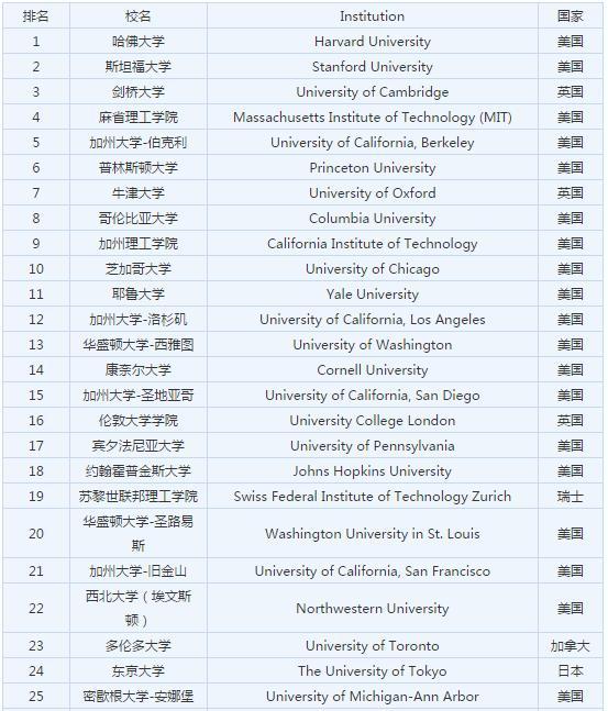 教育世界大學排名 2017-2018arwu前25 usnews2019前20 qs2019前100