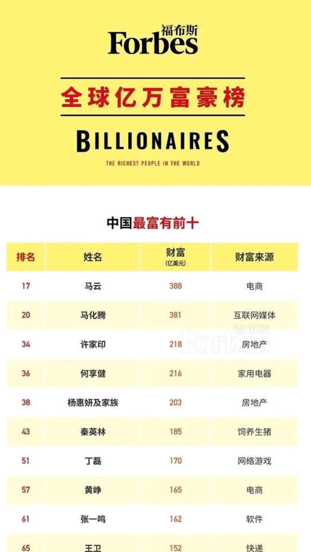 福布斯全球富豪榜双马上榜