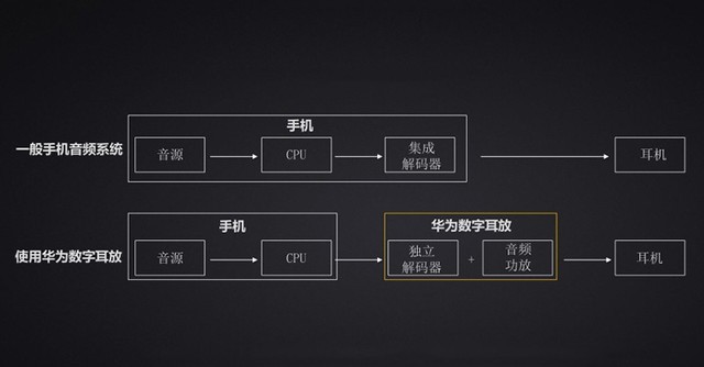 解决手机音质短板 华为cm21数字耳放评测