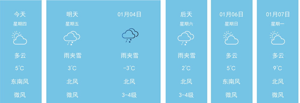 「许昌」明天(1/4) 雨夹雪 微风 中度污染