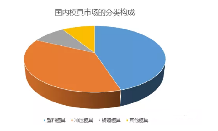 我国模具产业也实现了快速增长,我国模具行业销售总额从2009年的980