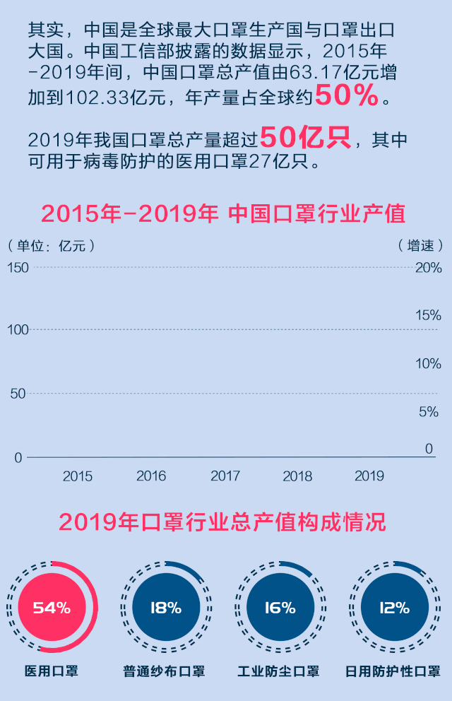 口罩日产量已达1.16亿只,为什么你仍然买不到口罩?