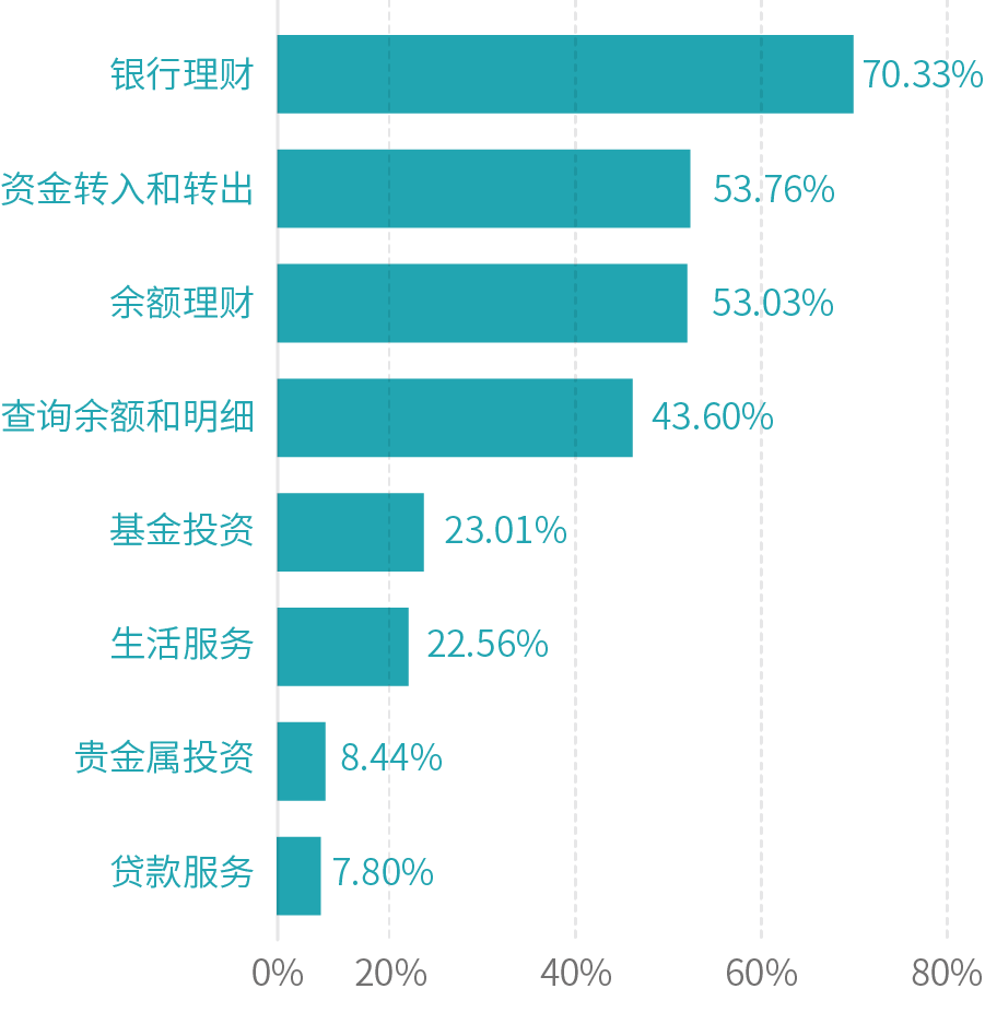 「白皮书解读」c端视图 b端视图,刻画直销银行用户画像
