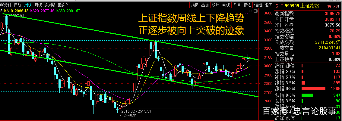 创业板大涨2.57%创3年新高,上证成交2711亿!股民:牛市要来了? 创业板大涨2.57%创3年新高,上证成交2711亿!股民:牛市要来了?