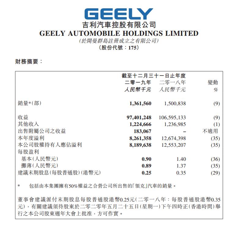 吉利汽车2019年净利润跌35% 正在研究与沃尔沃合并具体计划