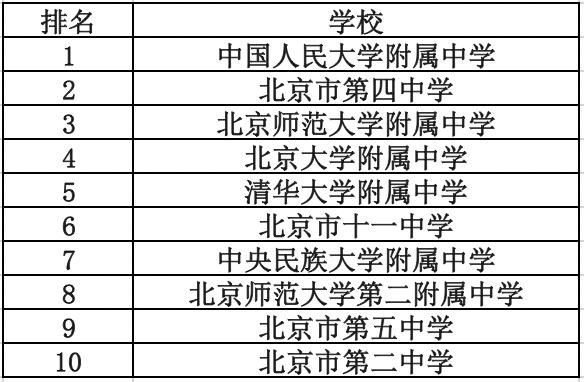 天津市排名前十的重点高中.