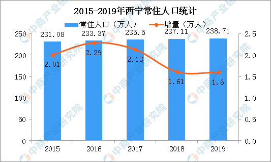 青海西宁人口图片