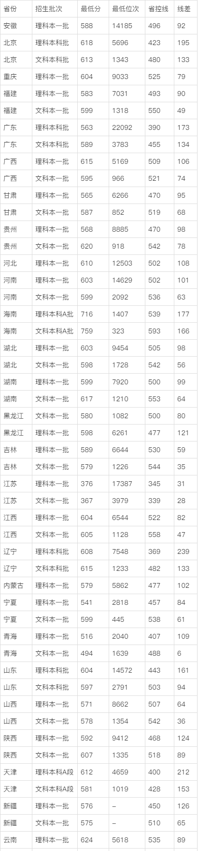 暨南大学分数线图片