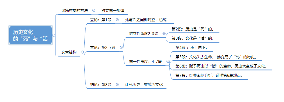 第5篇:2018年4月广西区考a卷申论范文-历史文化的死与活