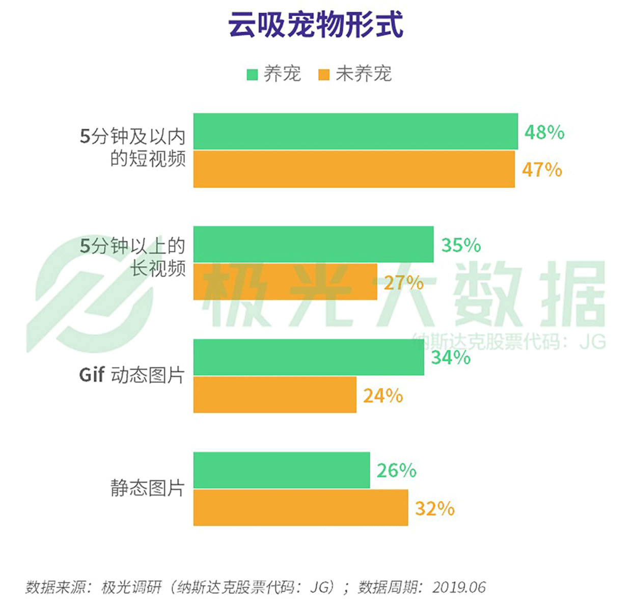 极光大数据的统计结果显示,2019年5月,虚拟宠物养成游戏"我的汤姆猫"