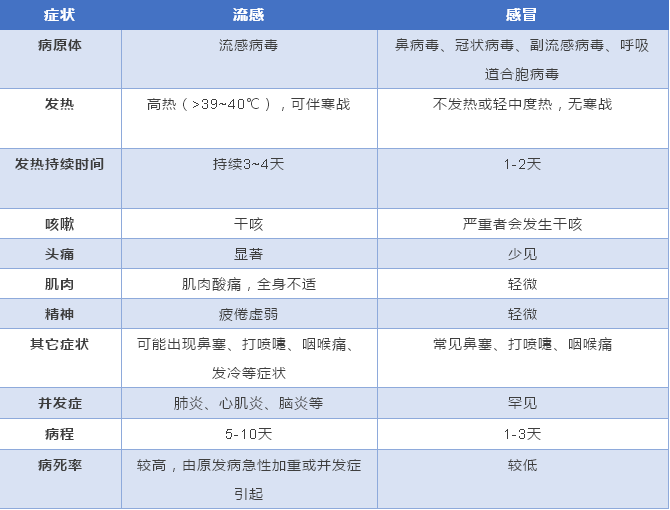 感冒和流感症状不同!提醒:做好4件事,助你远离感冒和流感