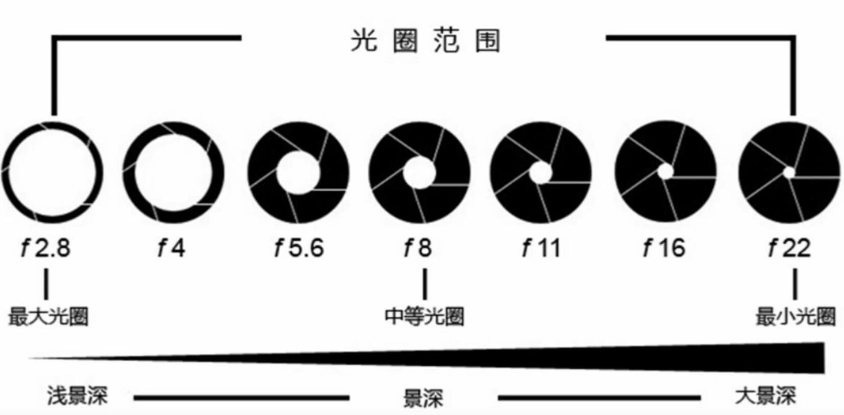 光圈