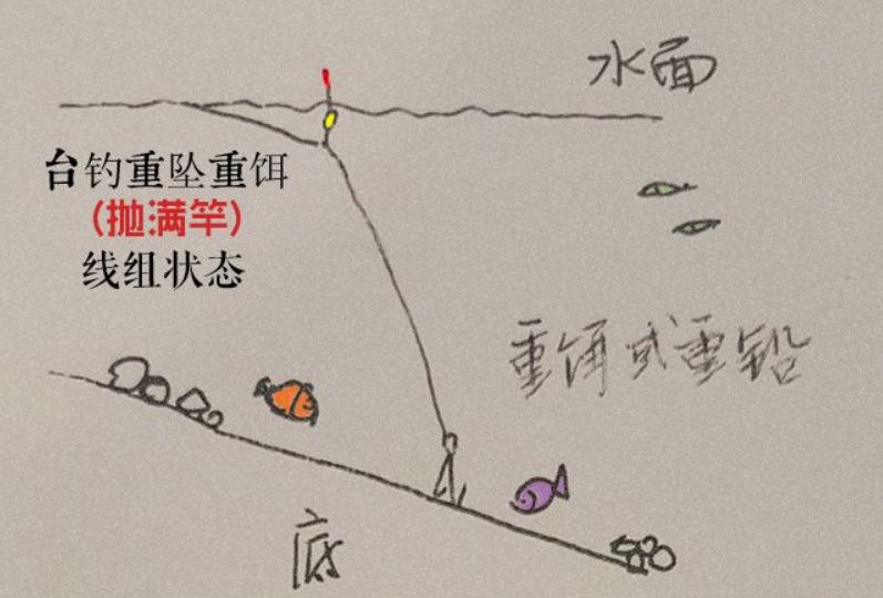 钓鱼调漂时你是用铅皮找底的吗?那你很有可能找"过底"了
