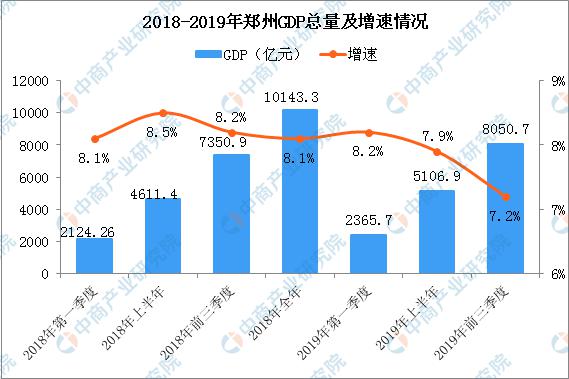 2019年前三季度郑州gdp总量8051亿 郑东新区发展势头强劲(图)