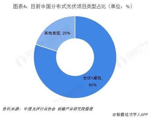 2019年中國光伏建築一體化(bipv)行業發展現狀及趨勢分析 未來存在超