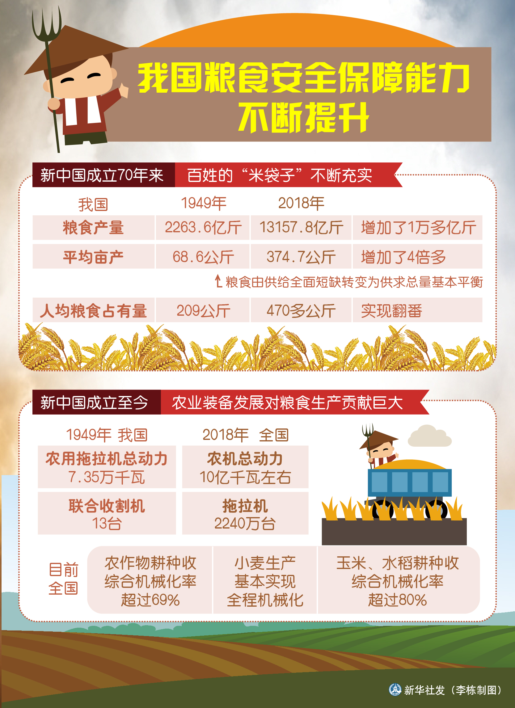 (图表)「壮丽70年·奋斗新时代」我国粮食安全保障能力不断提升