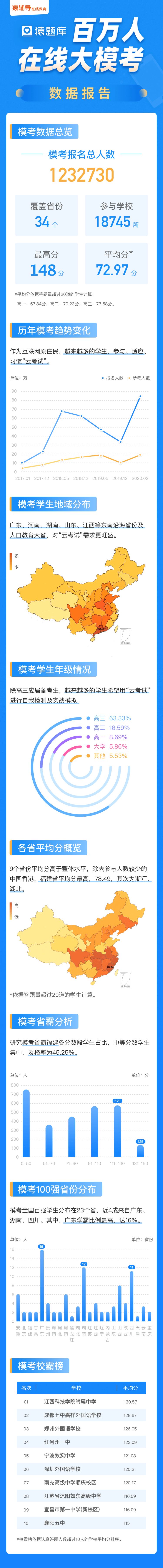 猿题库百万人在线大模考"战绩"回顾,一张图了解全国趋势!